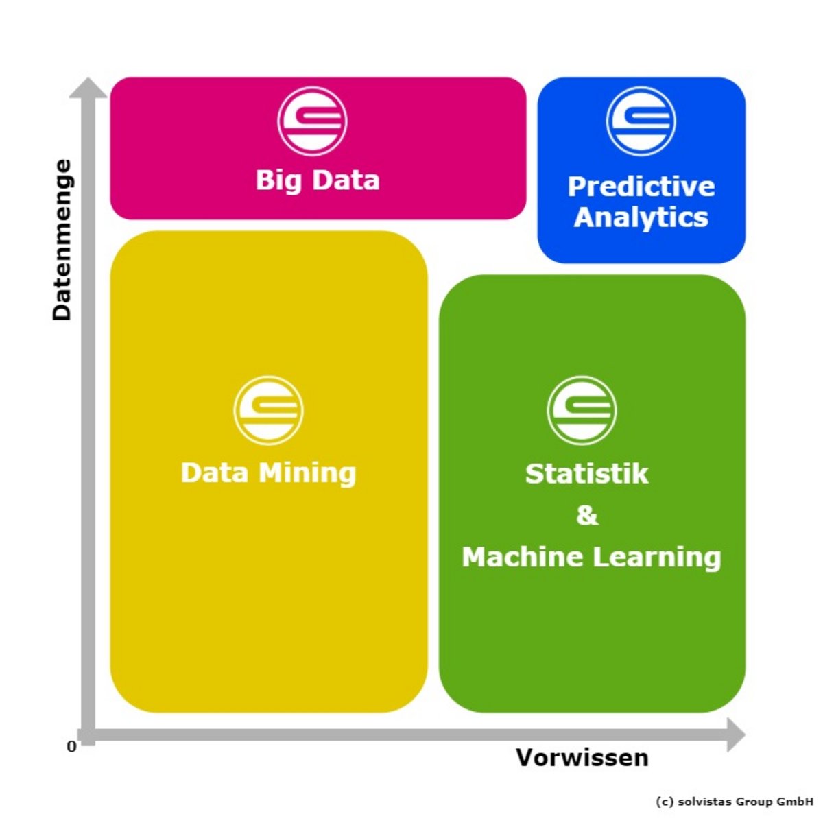 Data Mining und Big Data vs. Statistik und Predictive ...